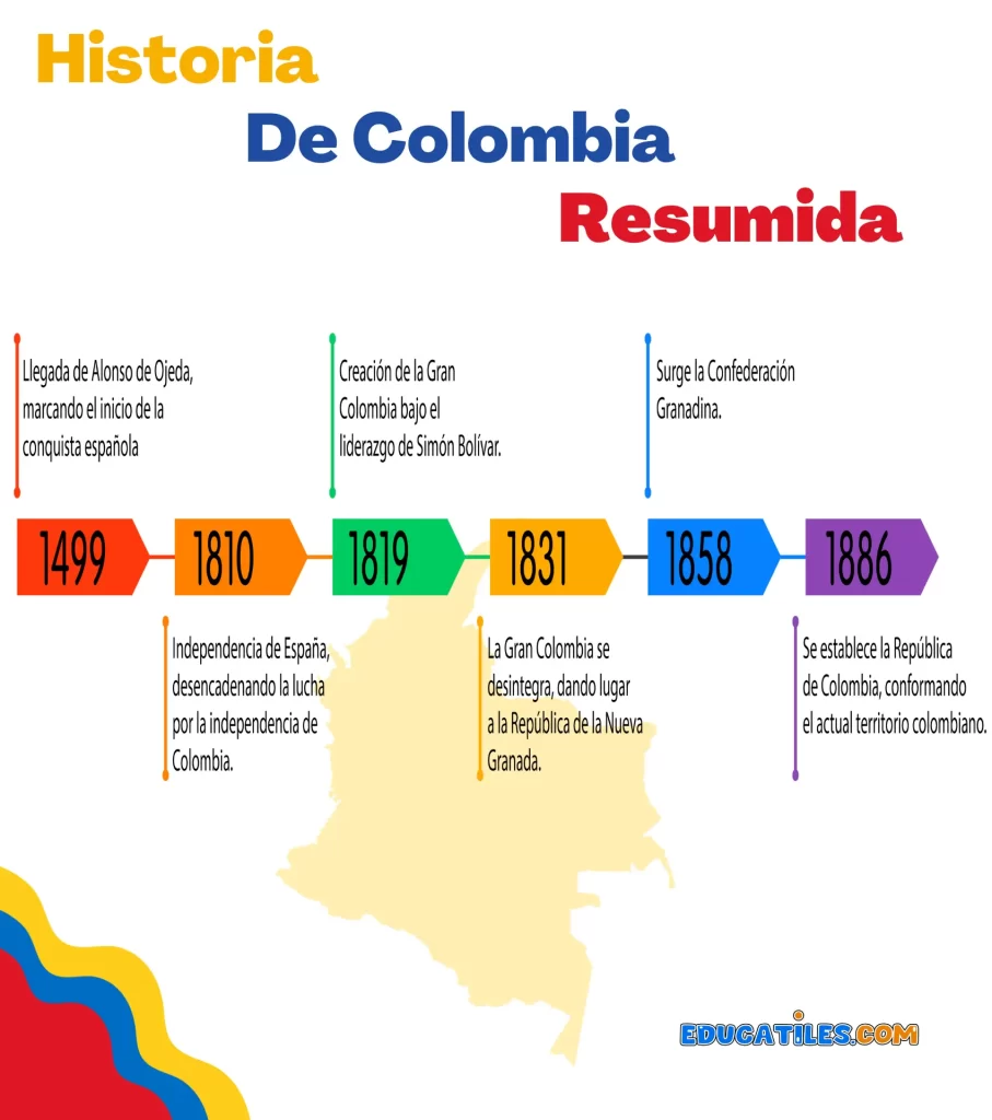 historia de colombia resumida